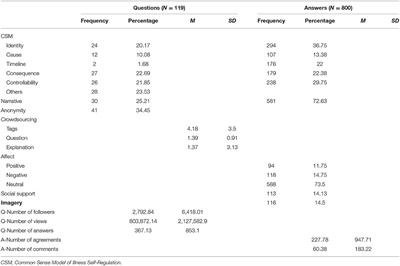 Engaging Users on a Q&A Social Media Platform: The Influence of Disease Attributes and Message Features on Public Discussions of Depression